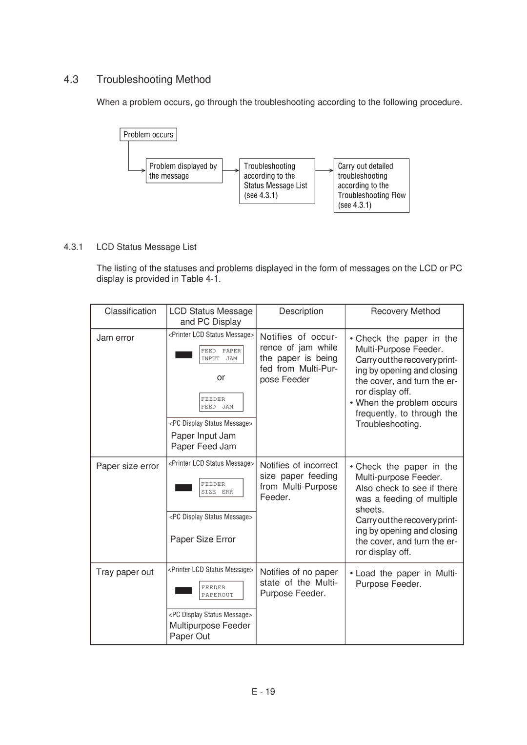 Oki 6ex When the problem occurs, Frequently, to through, Troubleshooting, Paper Input Jam Paper Feed Jam Paper size error 