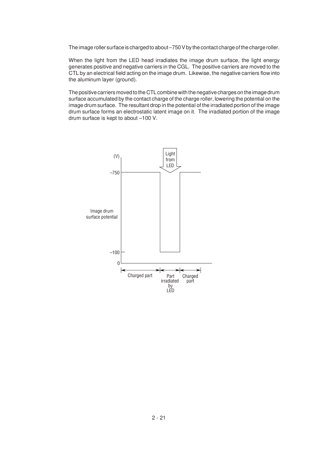 Oki 6ex, 6E specifications Image drum Surface potential 100 Charged part 