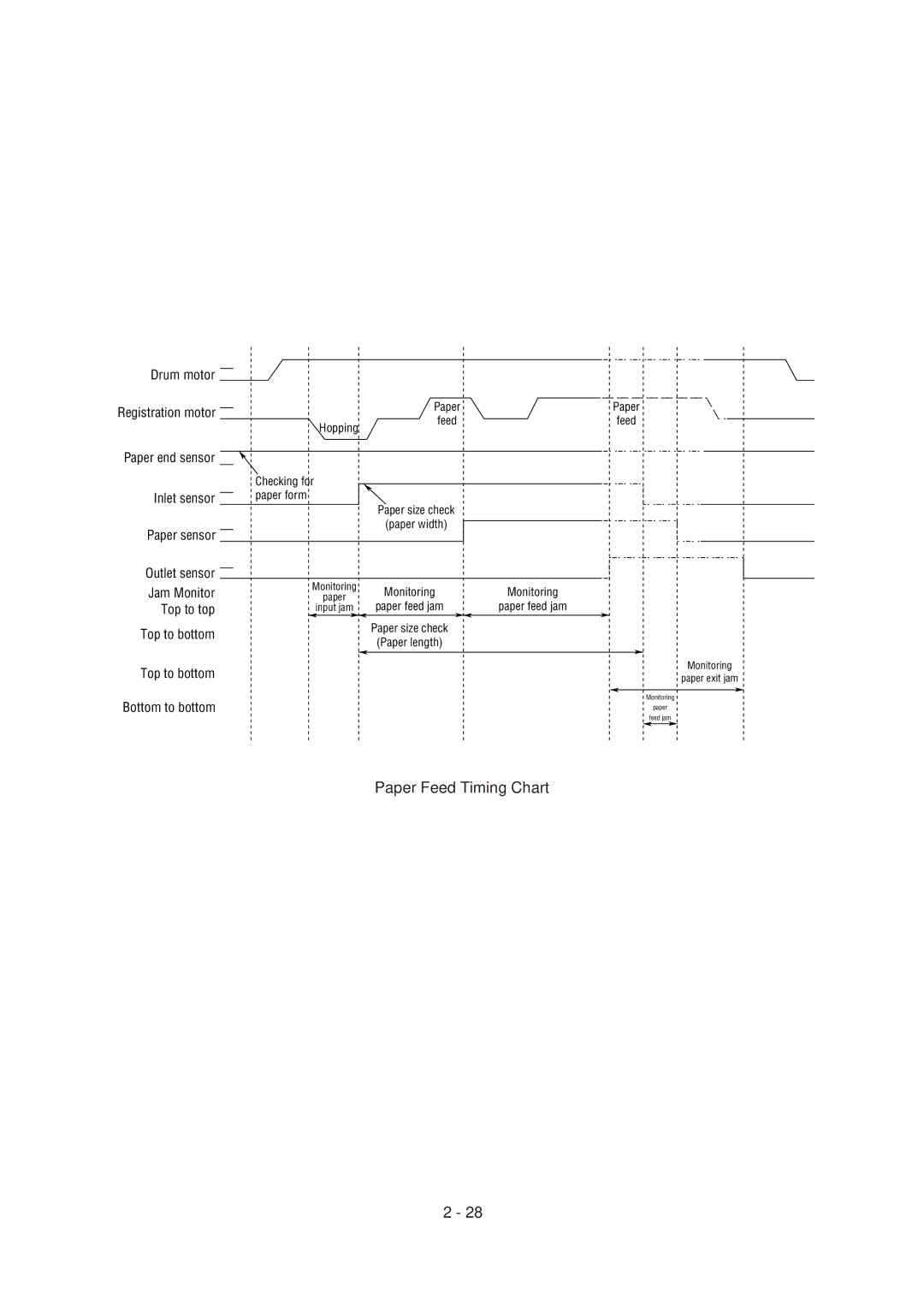 Oki 6E, 6ex specifications Paper Feed Timing Chart 