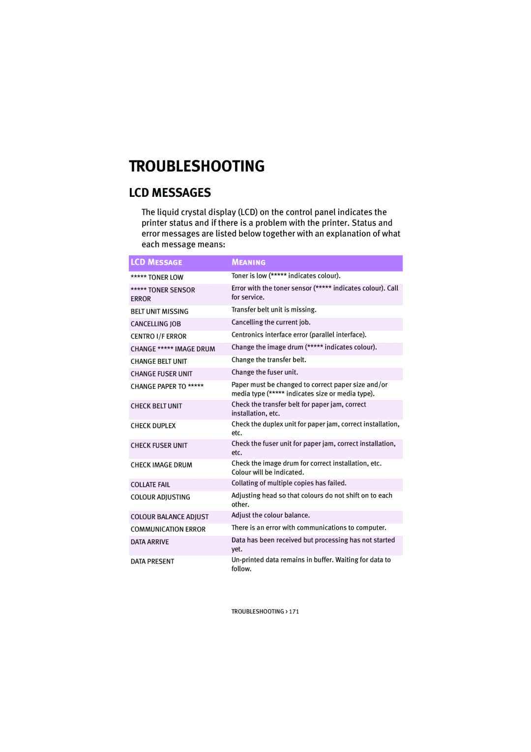 Oki 7100 manual Troubleshooting, LCD Messages 