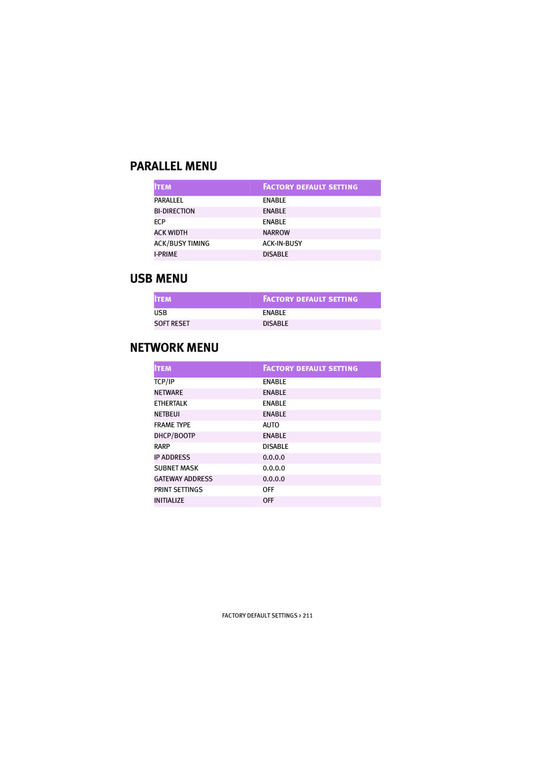 Oki 7100 manual Parallel Menu, USB Menu, Network Menu 