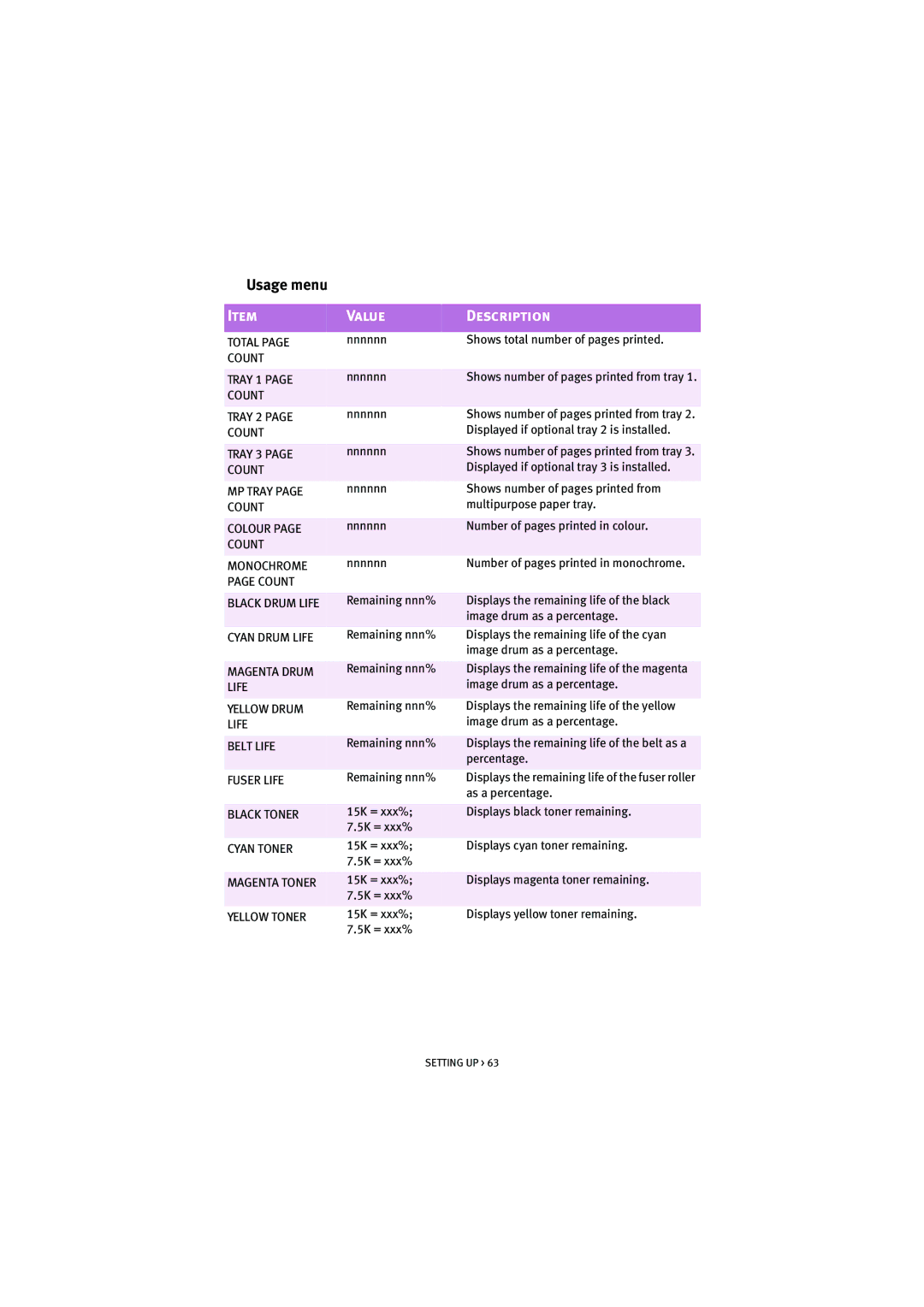 Oki 7100 manual Usage menu, Total Count Tray 1 Tray 2 Tray 3 MP Tray page Count Colour 