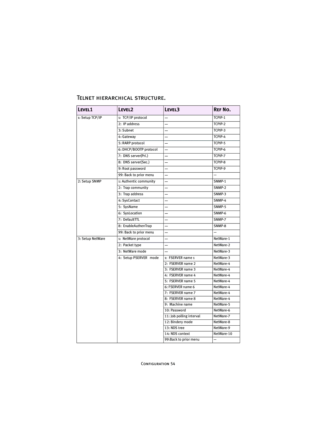 Oki 7300e manual Telnet hierarchical structure, Level1 Level2 Level3 Ref No 