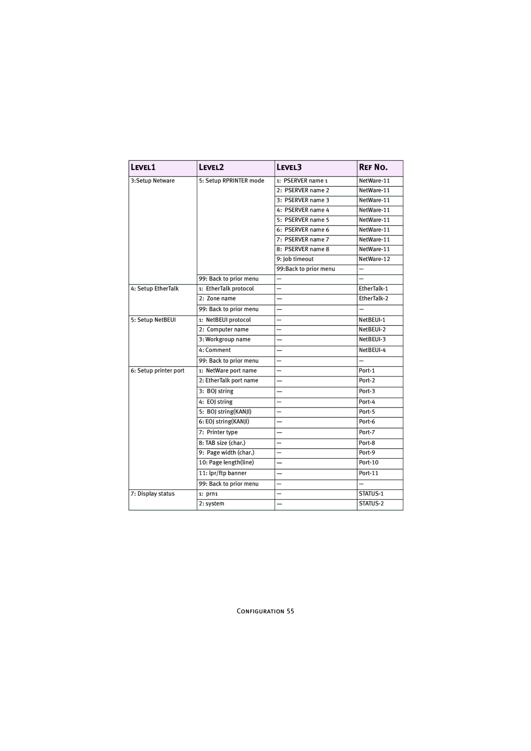 Oki 7300e manual STATUS-1 