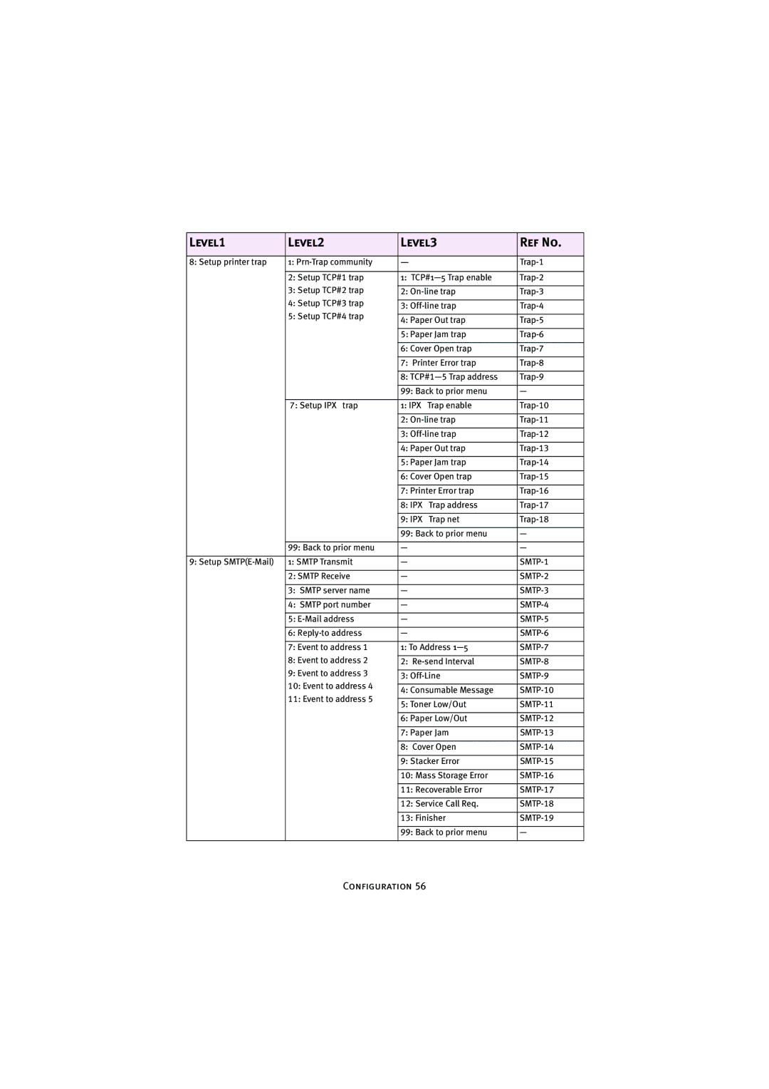 Oki 7300e manual SMTP-1 