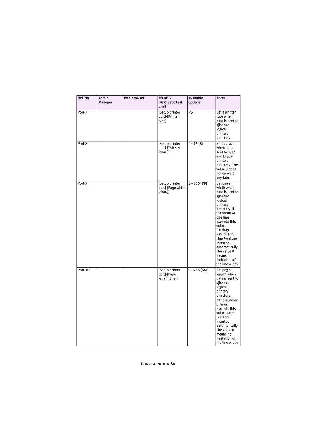 Oki 7300e manual Configuration 