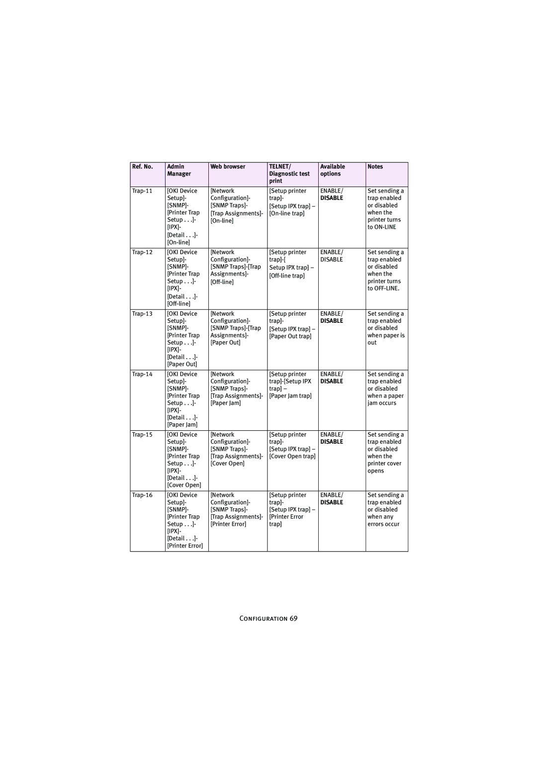Oki 7300e manual Trap-11 OKI Device Network Setup printer 