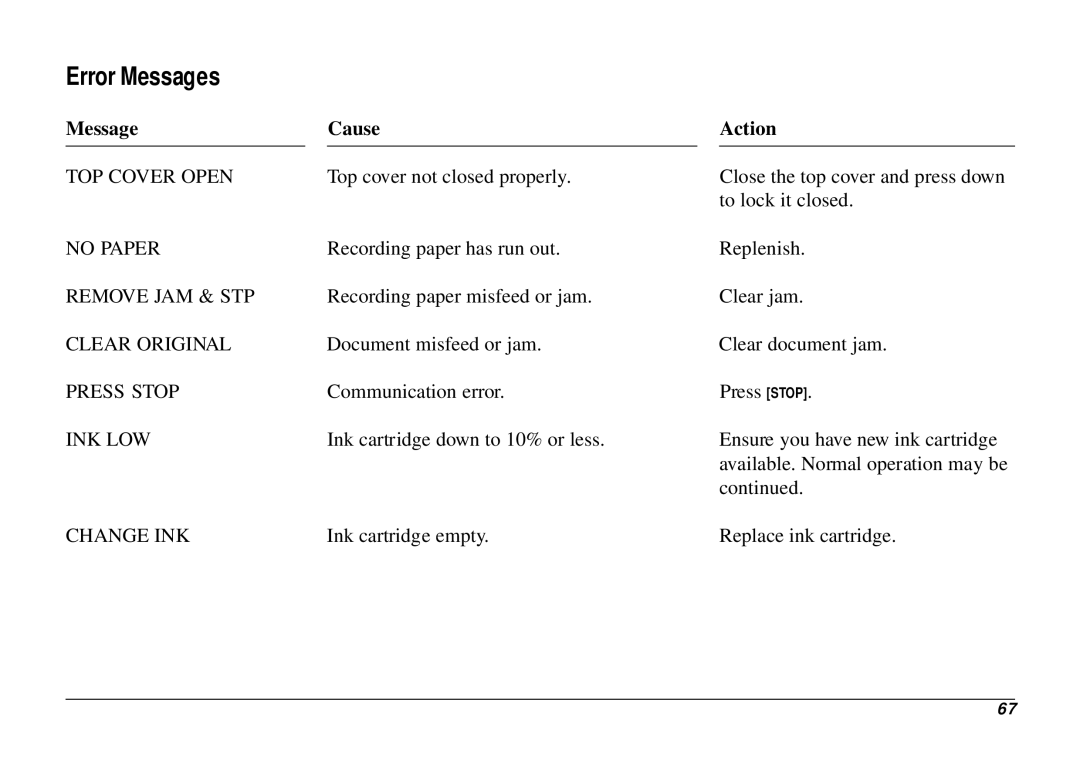 Oki 740 manual Error Messages, Message Cause, Action 