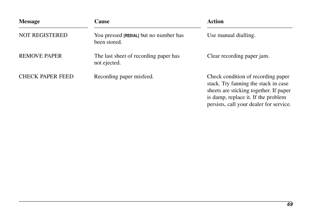 Oki 740 manual Message Cause Action, Check Paper Feed 