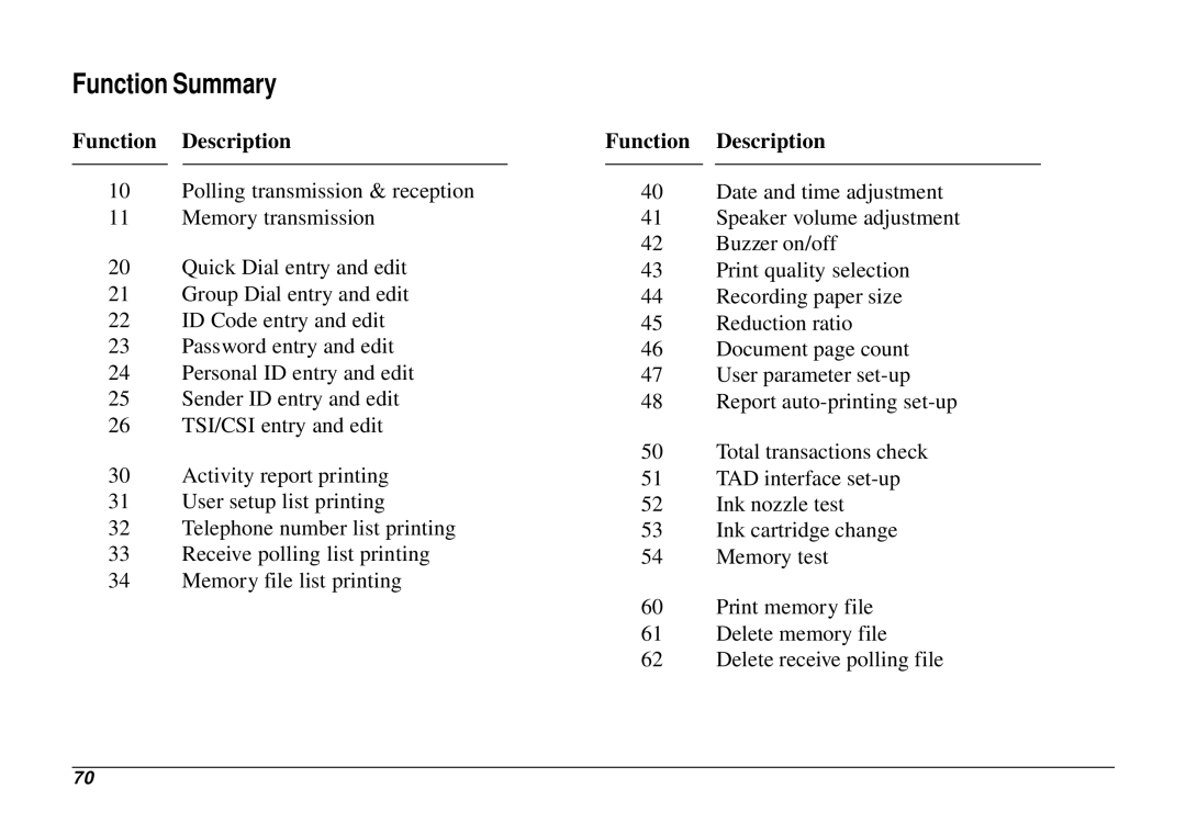 Oki 740 manual Function Summary, Function Description 