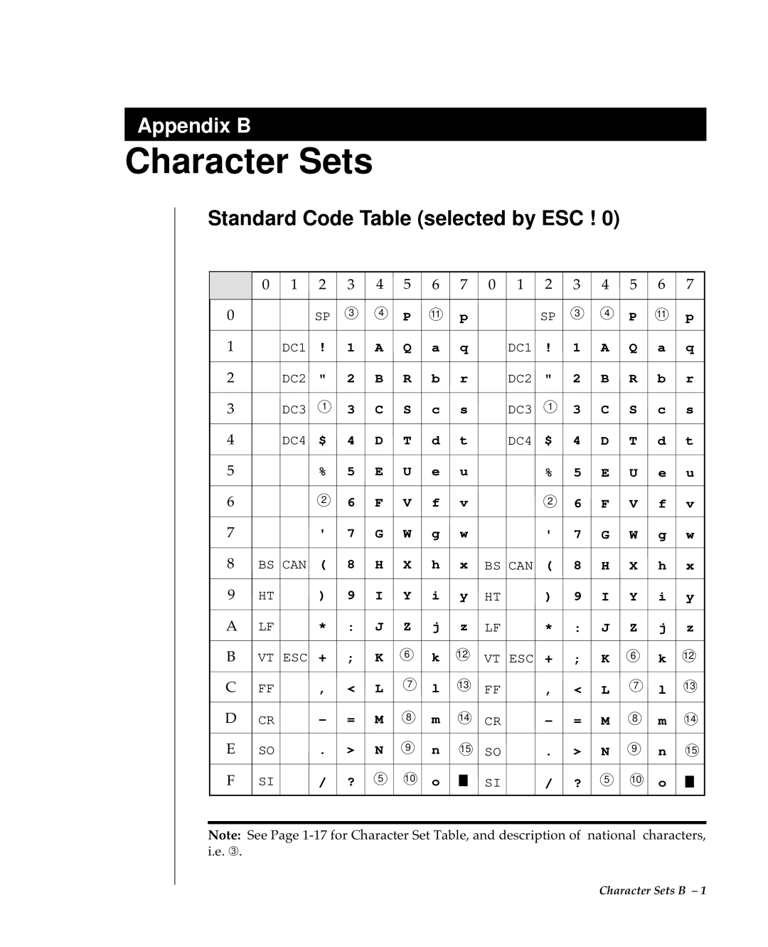 Oki 80 Series warranty Character Sets, Standard Code Table selected by ESC 