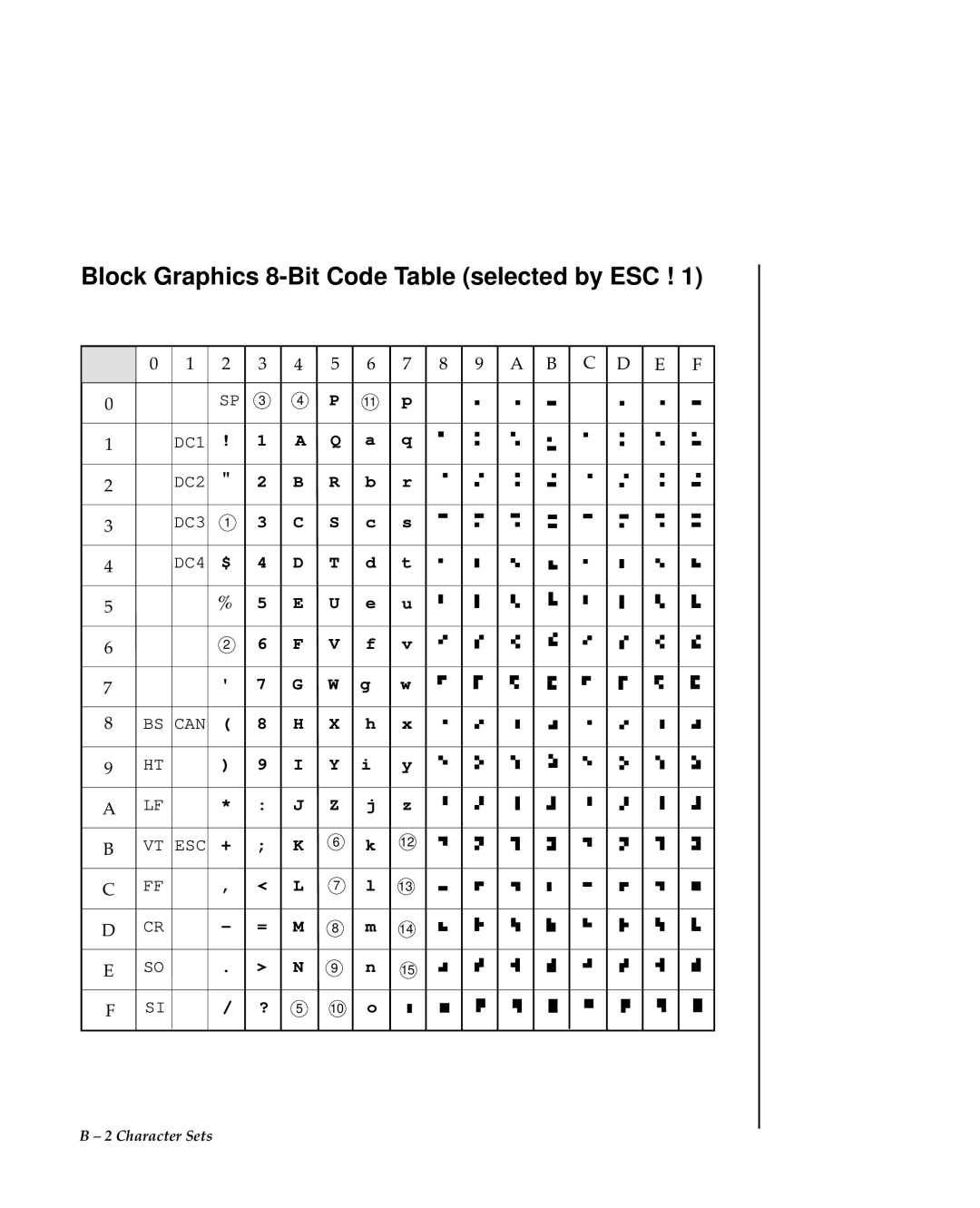 Oki 80 Series warranty Block Graphics 8-Bit Code Table selected by ESC 