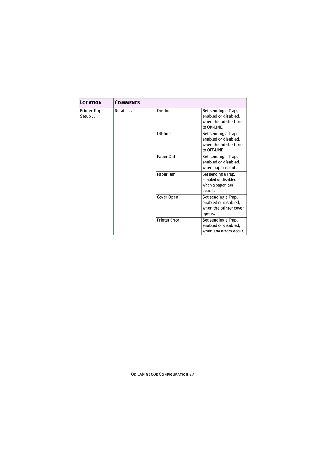 Oki 8100e manual Location Comments 