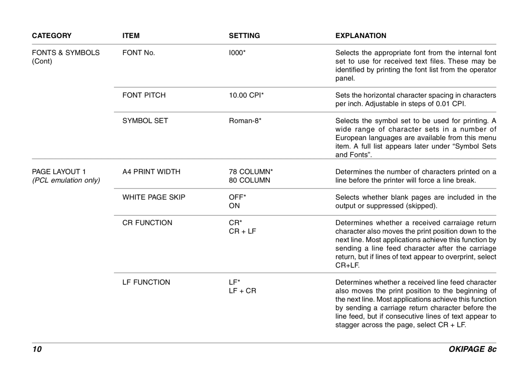 Oki 8c Plus Fonts & Symbols, Font Pitch, Symbol SET, Layout A4 Print Width Column, White page Skip OFF, CR Function, Cr+Lf 