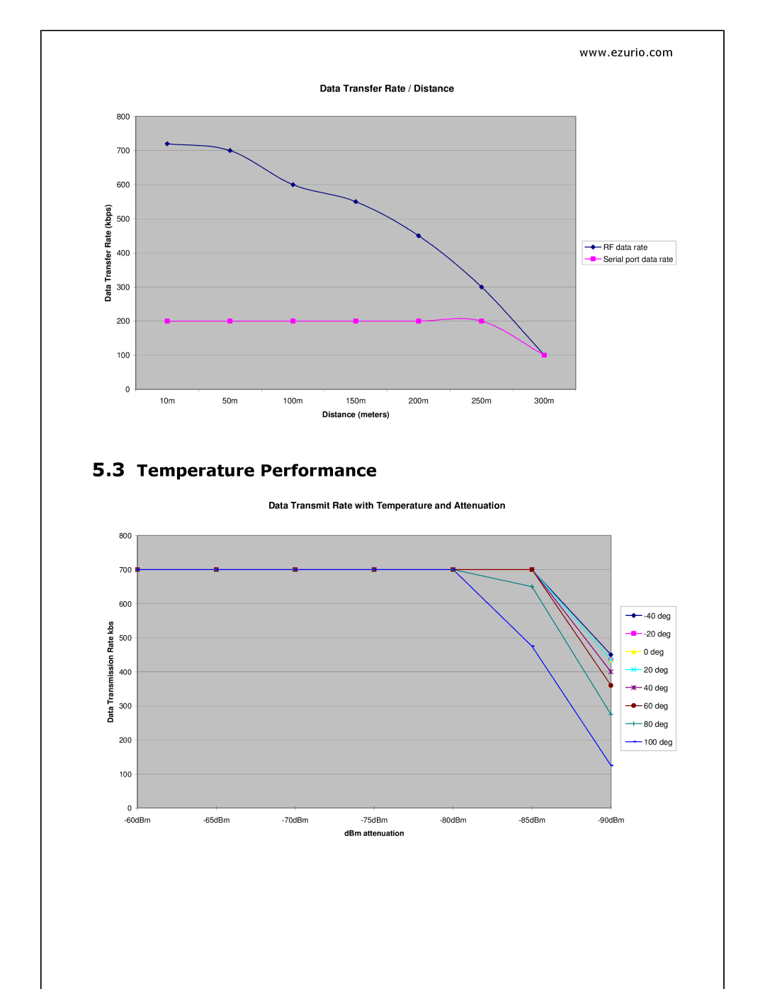 Oki BISM2 manual Temperature Performance, Data Transfer Rate / Distance 