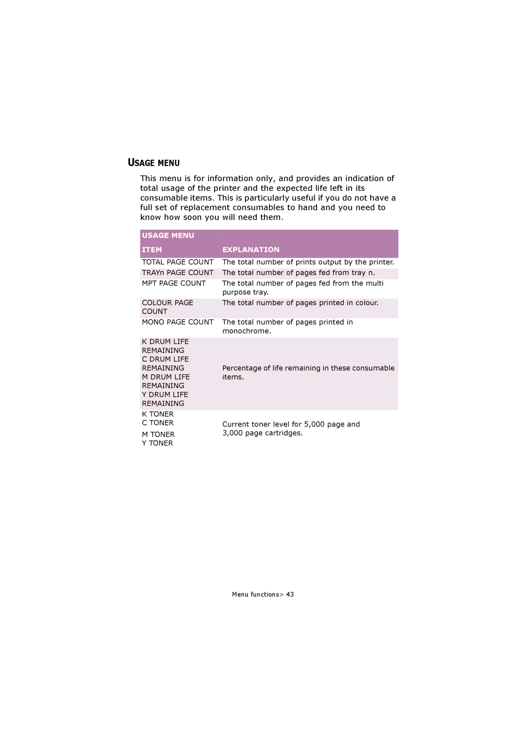 Oki C5250 manual Usage Menu Explanation 