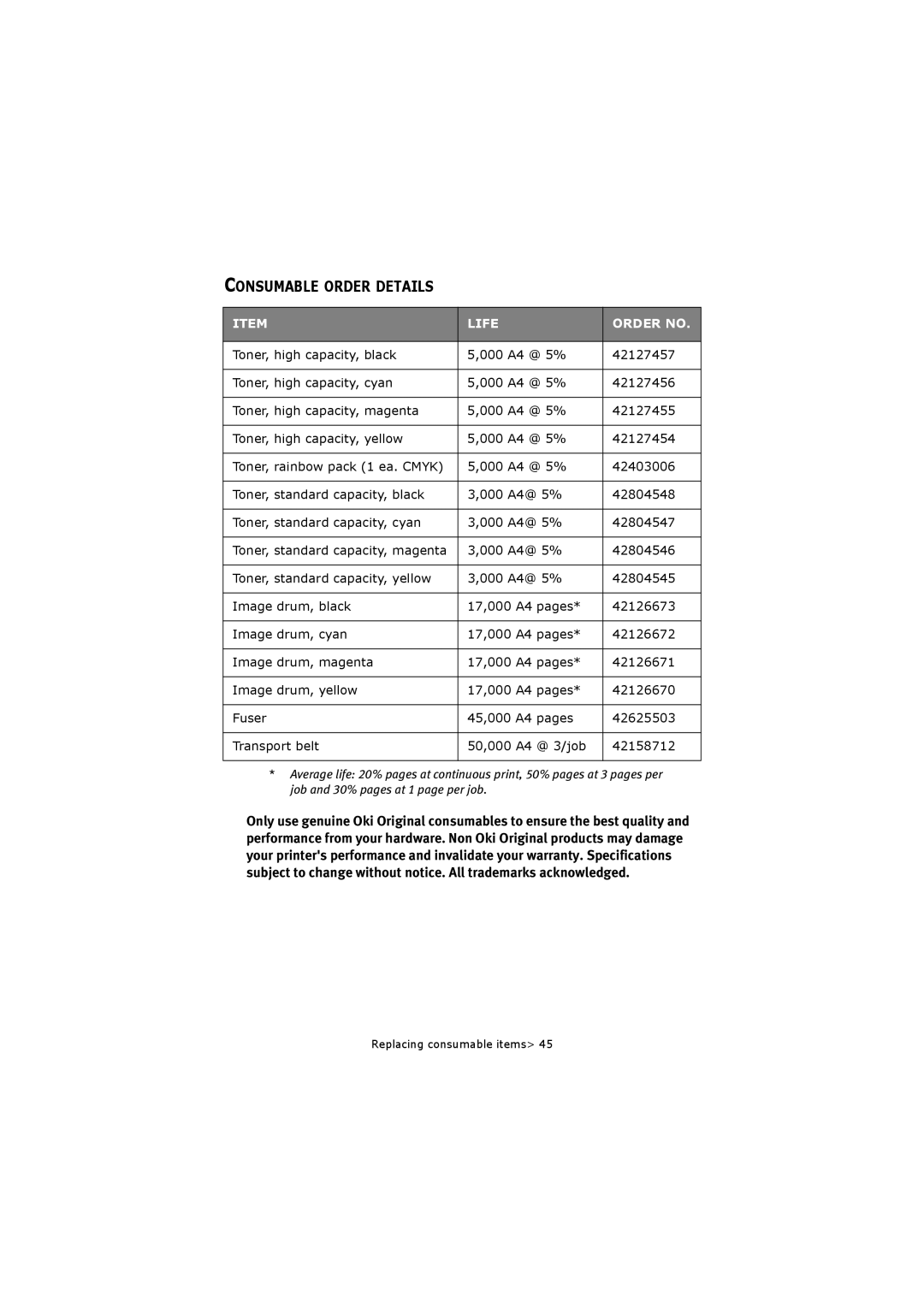 Oki C5250 manual Consumable Order Details, Life Order no 