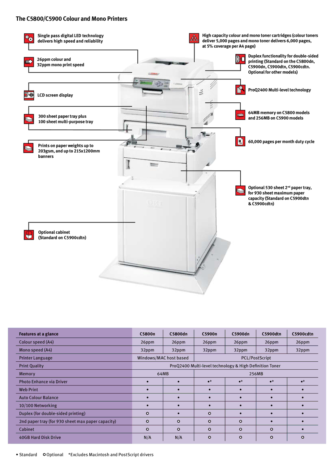 Oki C5800n, C5900cdtn, 5800dn, C5900n, C5900dn, C5900dtn manual C5800/C5900 Colour and Mono Printers 