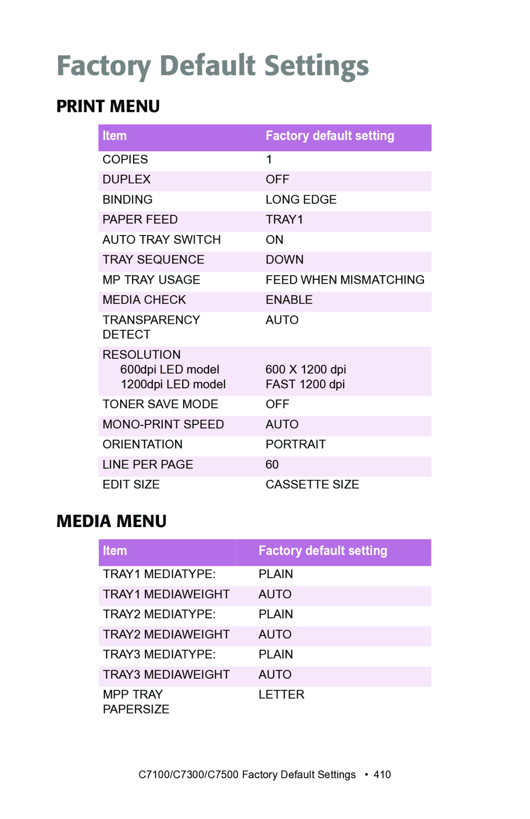 Oki C7300, C7100 manual Print Menu, Media Menu 