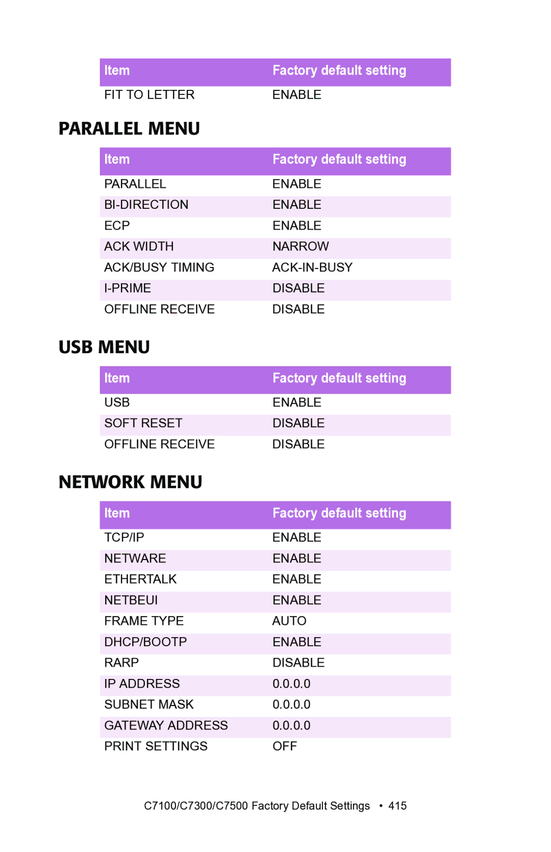 Oki C7100, C7300 manual Parallel Menu, USB Menu, Network Menu 