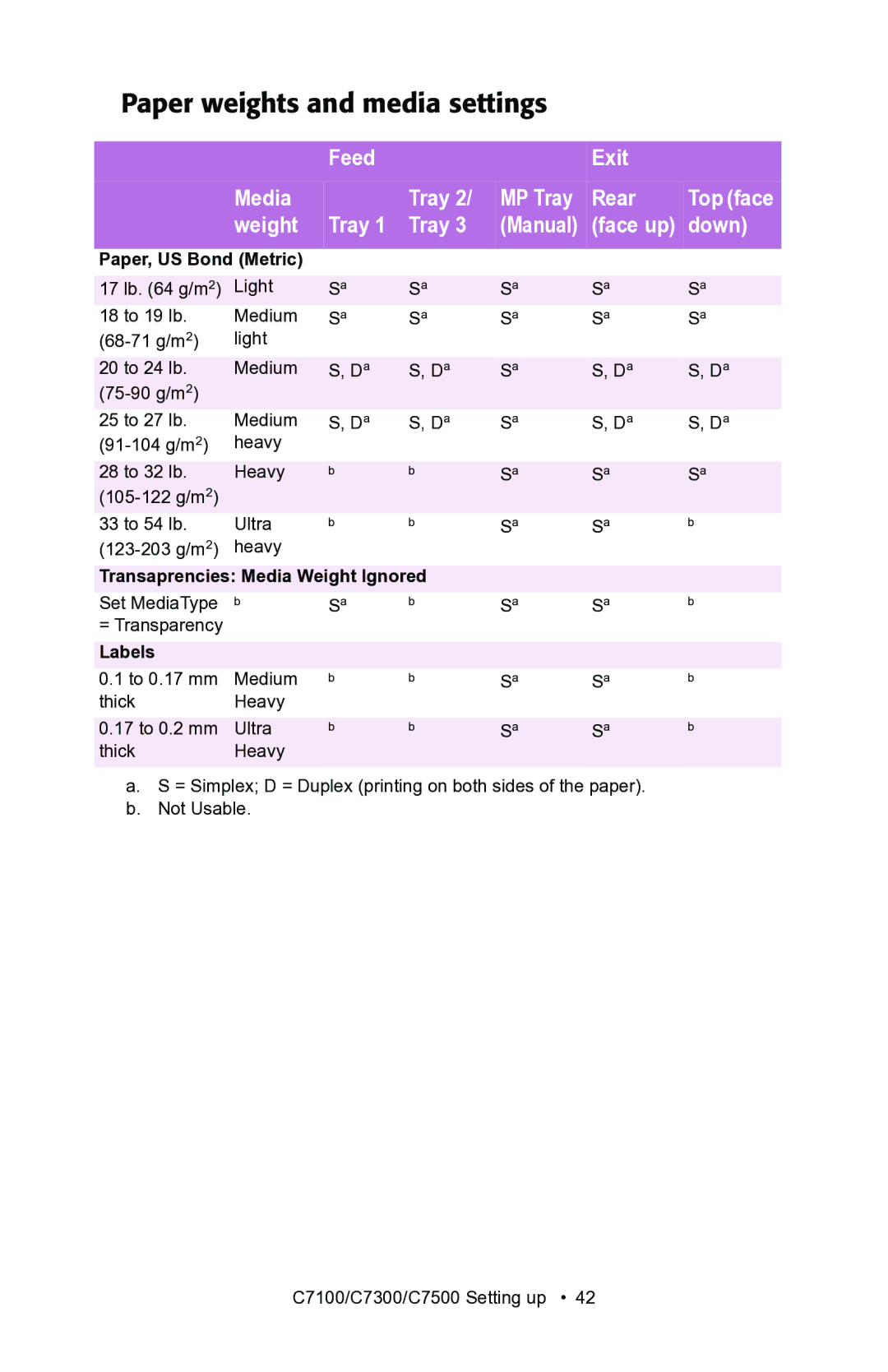 Oki C7300, C7100 manual Paper weights and media settings 