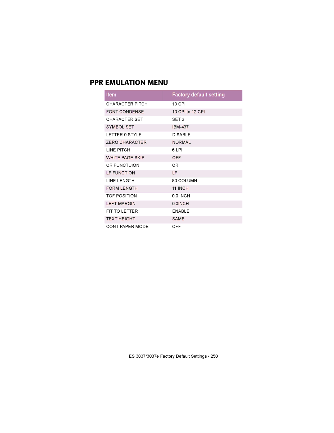 Oki ES3037 manual PPR Emulation Menu, Character Pitch, Character SET Symbol SET 