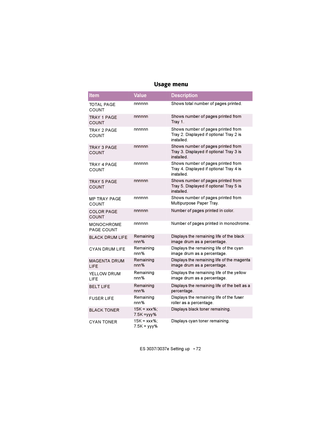 Oki ES3037 manual Usage menu 