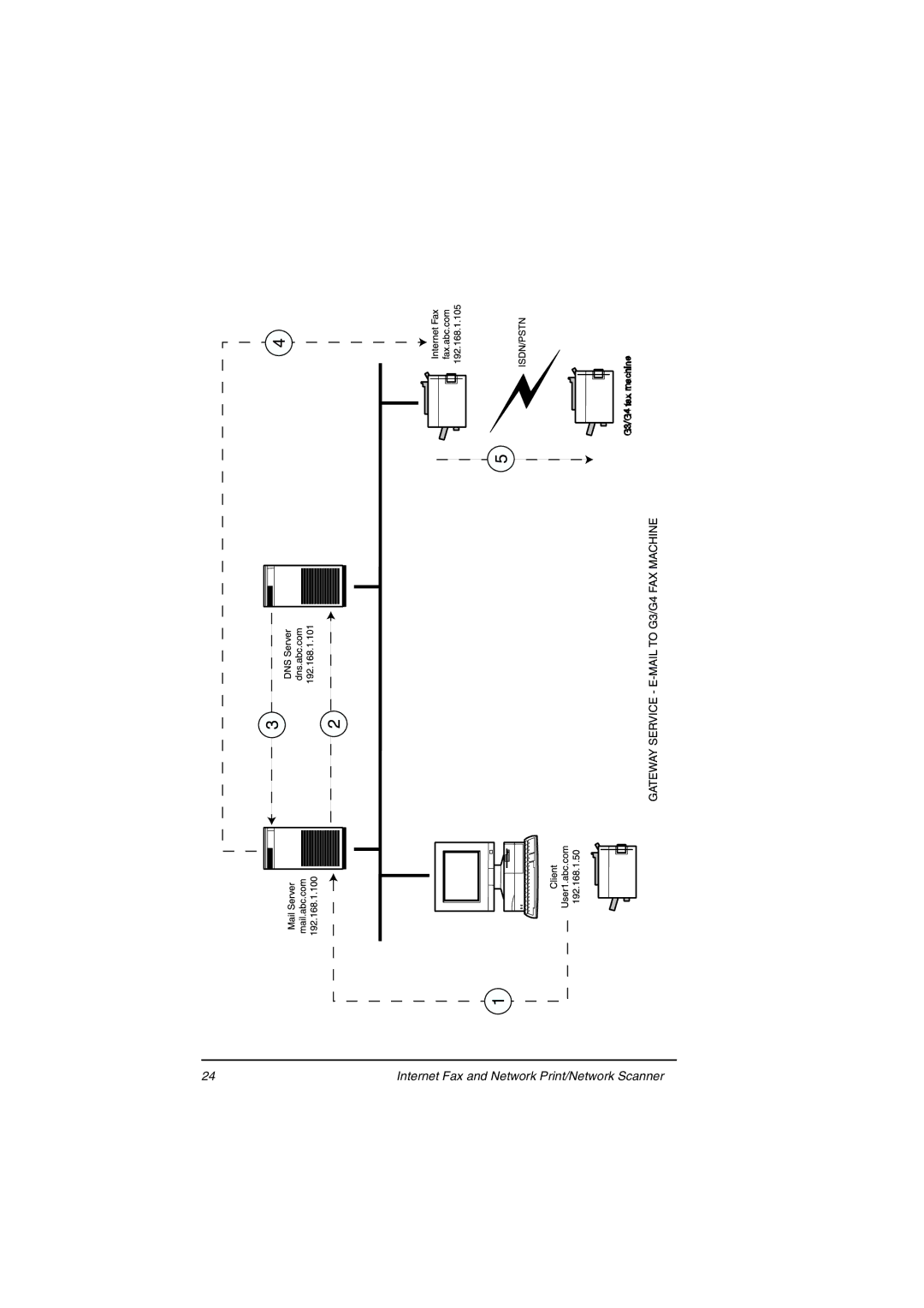 Oki ii manual Internet Fax and Network Print/Network Scanner 