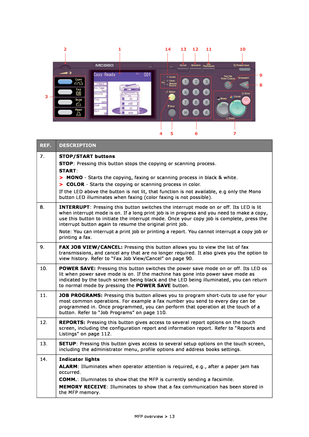 Oki MC860n MFP manual Ref. Description, STOP/START buttons, Start, Indicator lights 