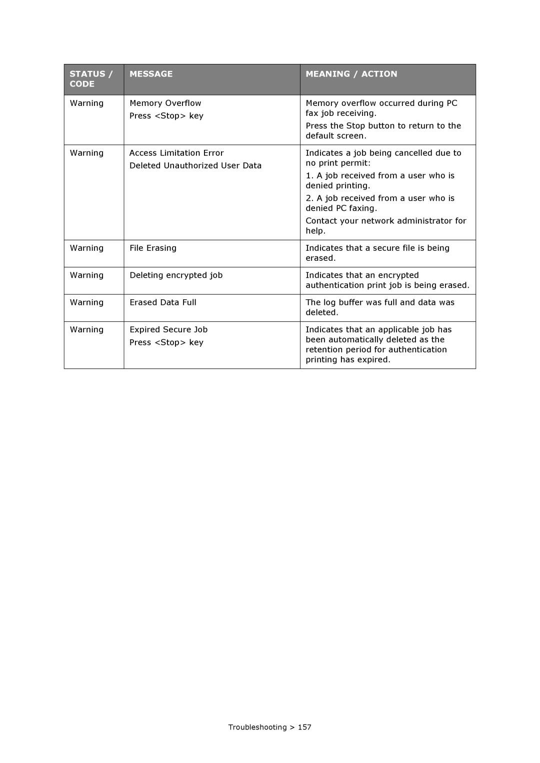 Oki MC860n MFP manual Status Message Meaning / Action Code 