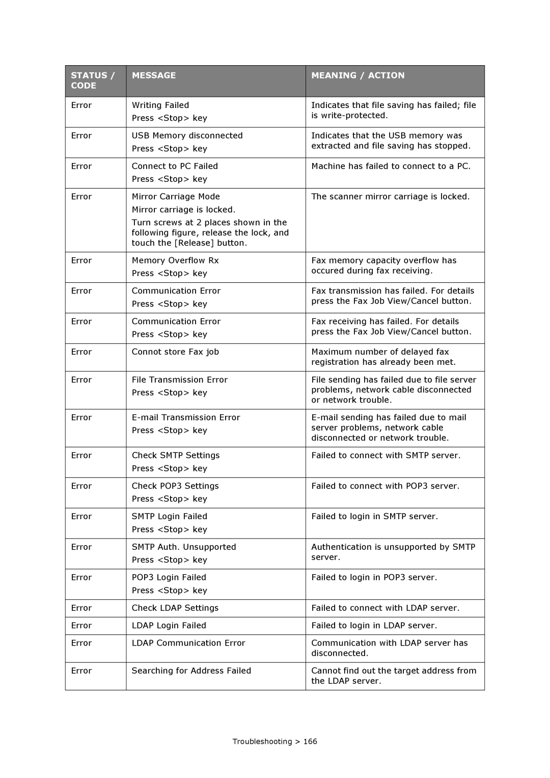 Oki MC860n MFP manual Status Message Meaning / Action Code 