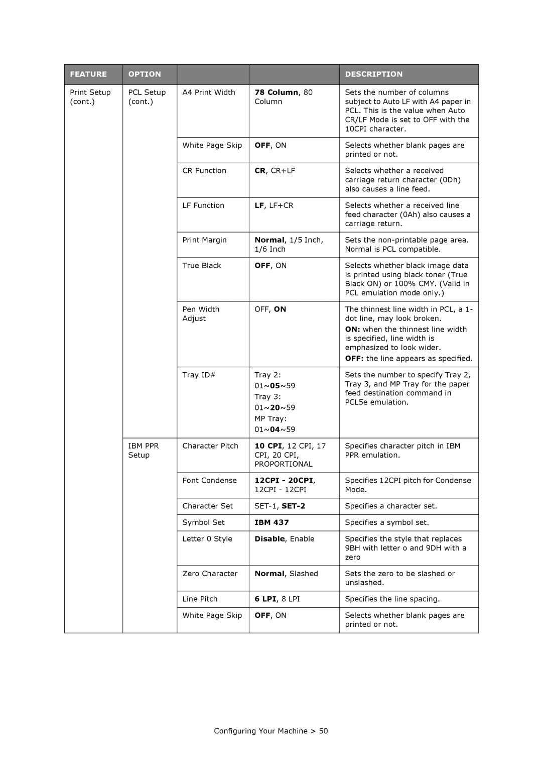 Oki MC860n MFP manual Column, 12CPI 20CPI, Ibm 