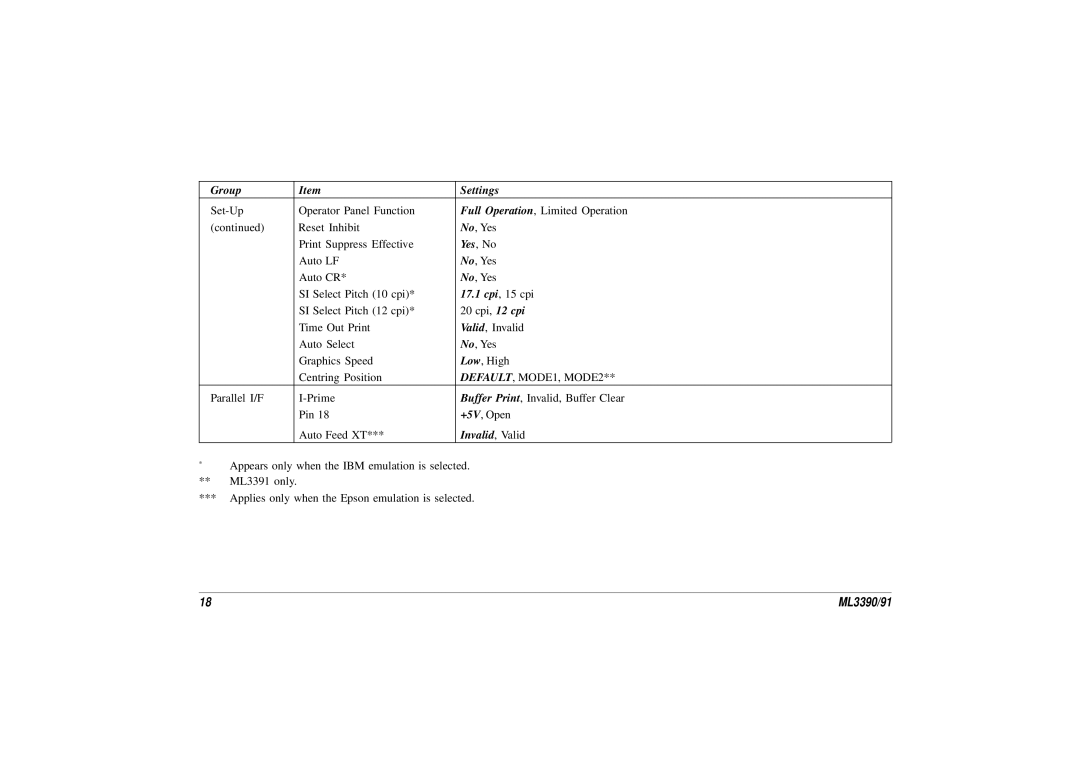 Oki ML 3390, 3391 manual 17.1 cpi, 15 cpi 