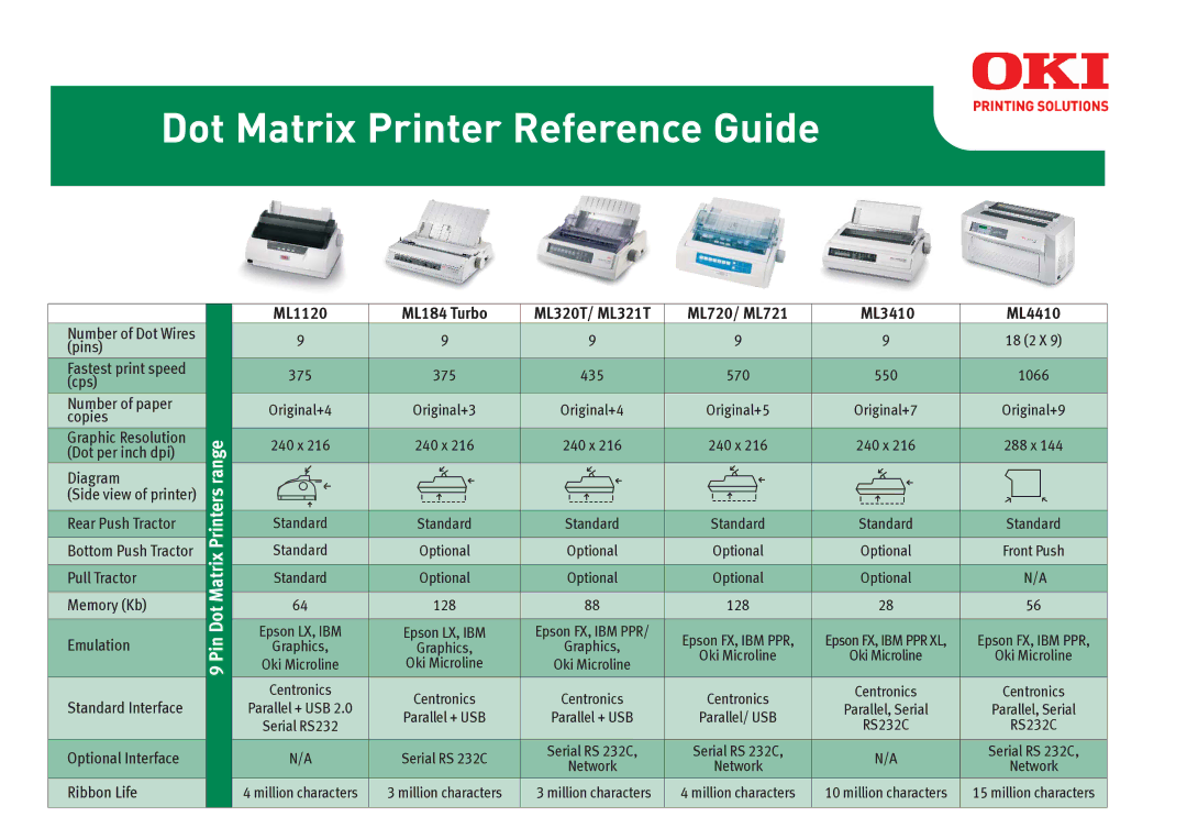 Oki ML721, ML320T, ML3410, ML4410, ML321T, ML720, M184 manual Matrix, Dot 