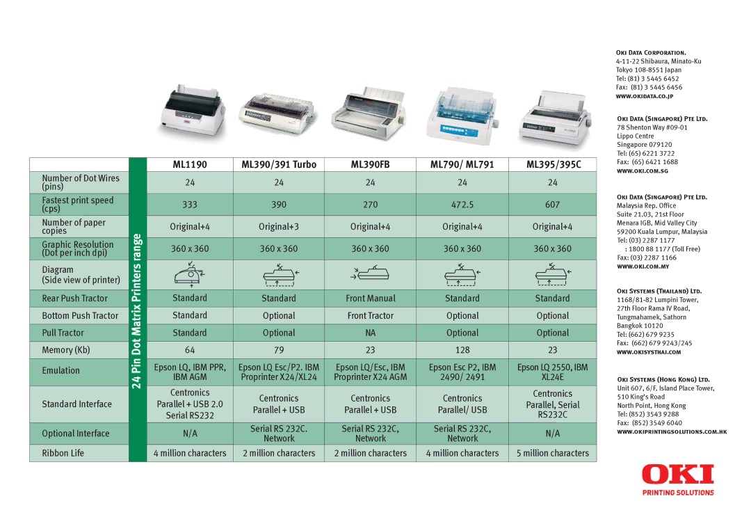 Oki ML3410, ML320T, ML721, ML4410, ML321T, ML720, M184 manual Pin, ML390FB 