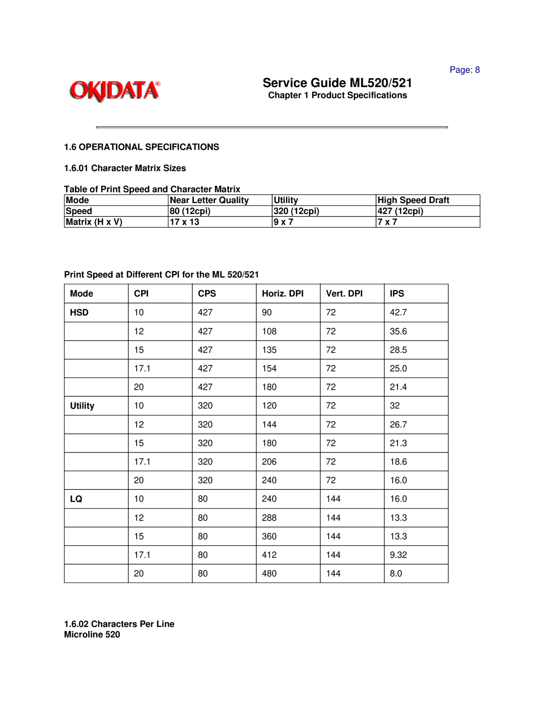 Oki ML520, ML521 manual Cpi Cps, Horiz. DPI Vert. DPI, Ips, Hsd, Characters Per Line Microline 