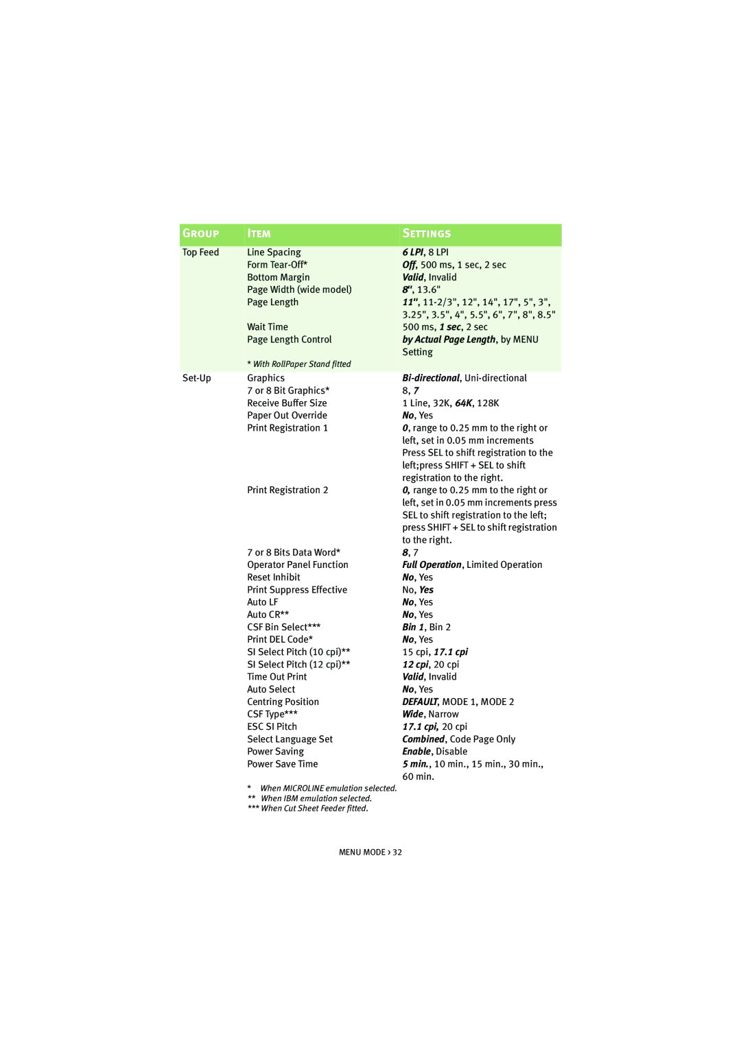 Oki ML5521, ML5520 manual 17.1 cpi, 20 cpi 