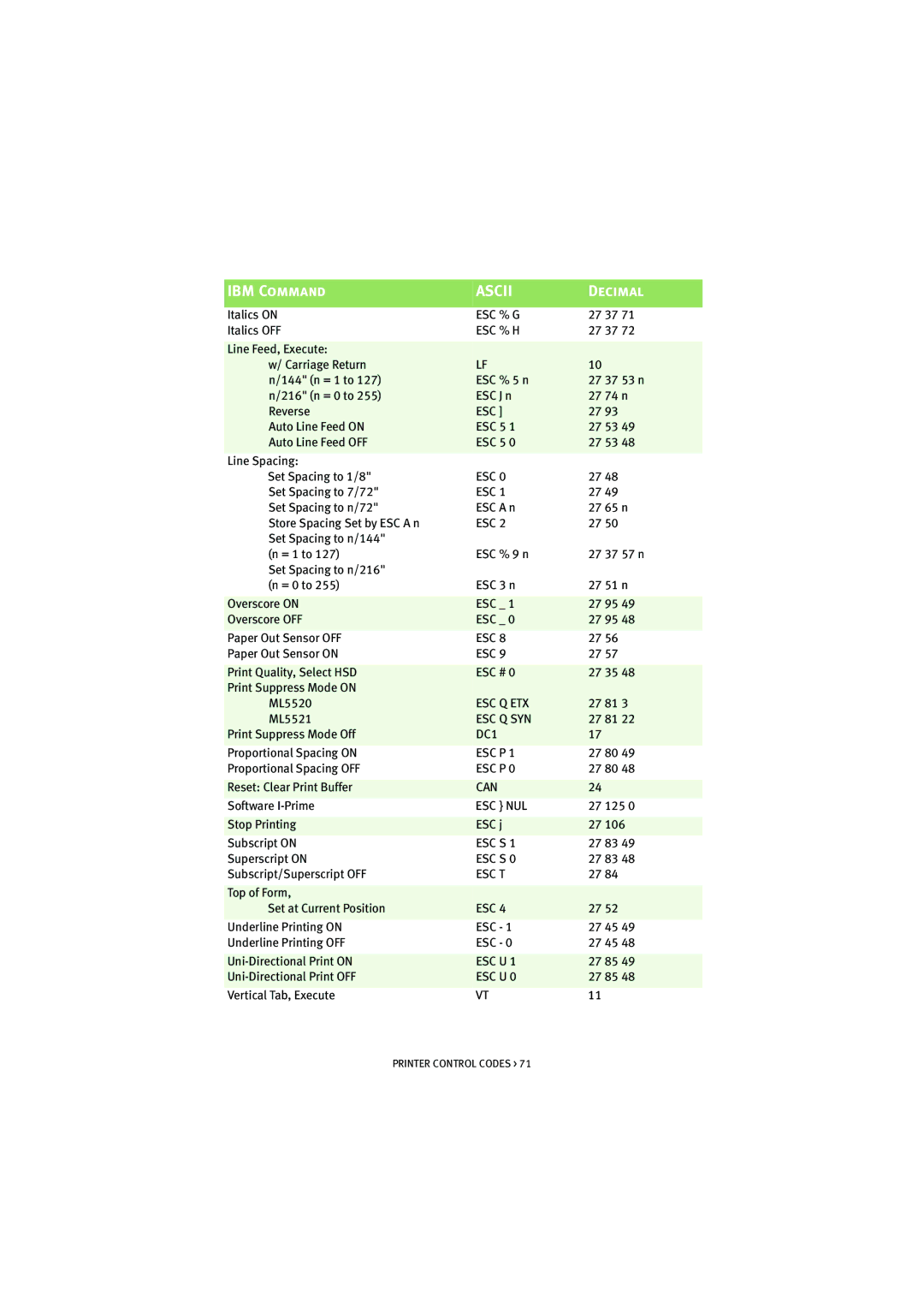 Oki ML5520, ML5521 manual Esc % G 