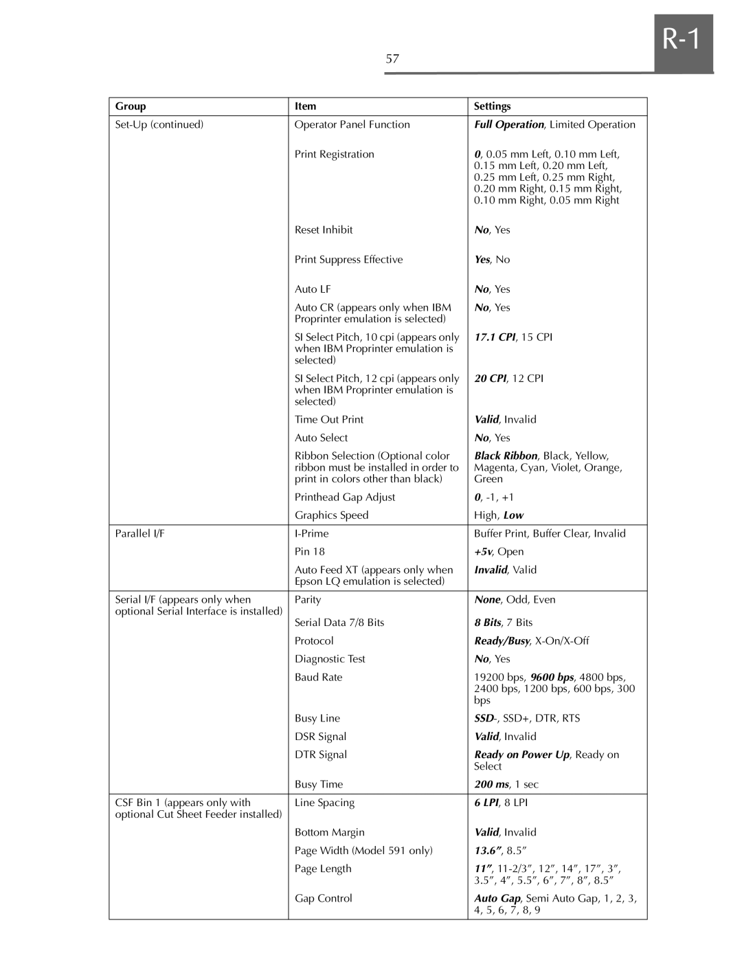 Oki ML590 manual 9D69 QfW, 15 CPI 