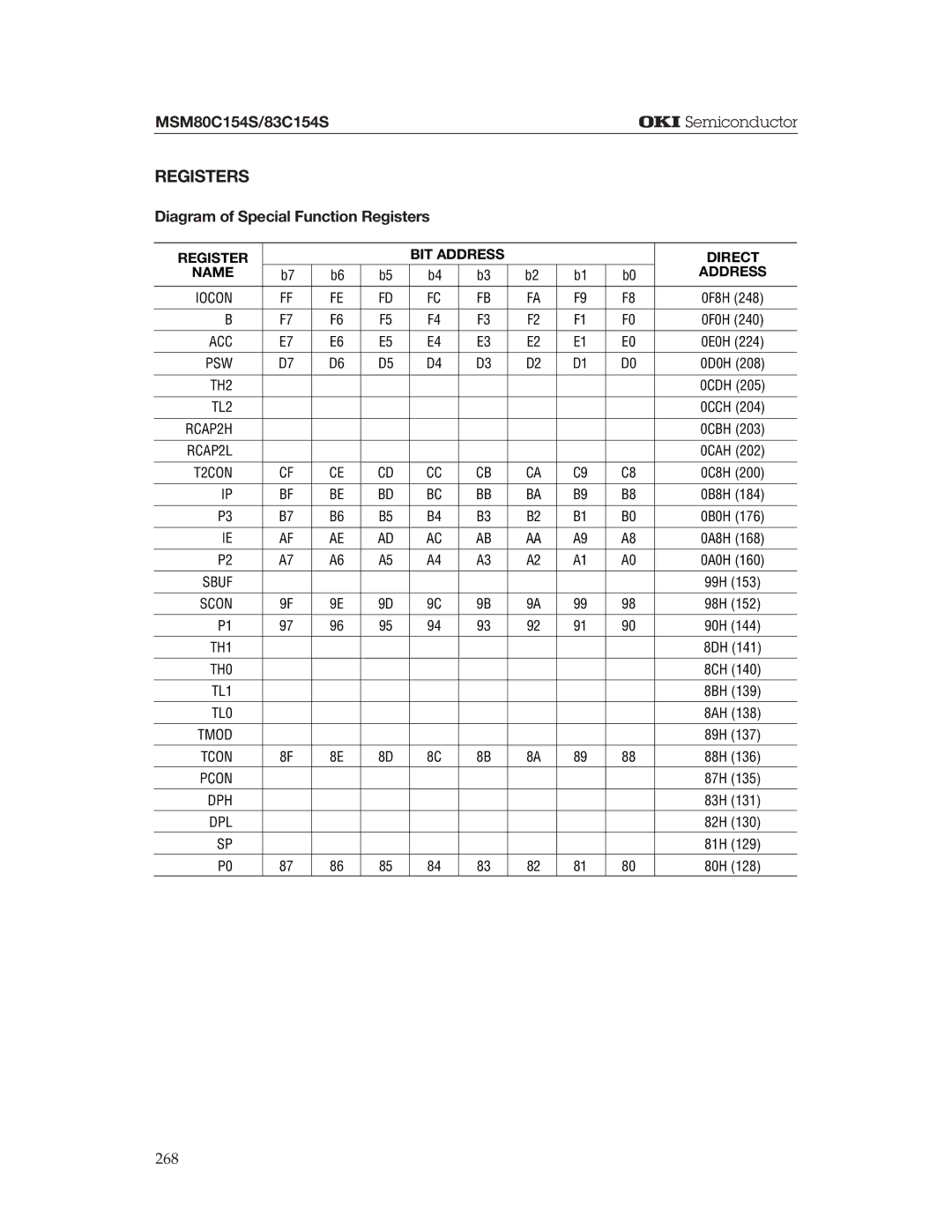 Oki MSM80C154S, MSM83C154S manual Diagram of Special Function Registers 