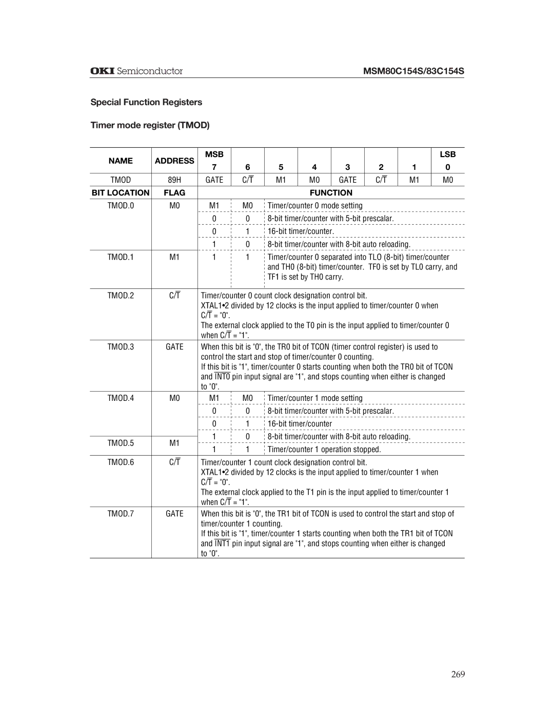 Oki MSM83C154S, MSM80C154S manual Special Function Registers Timer mode register Tmod, Gate 