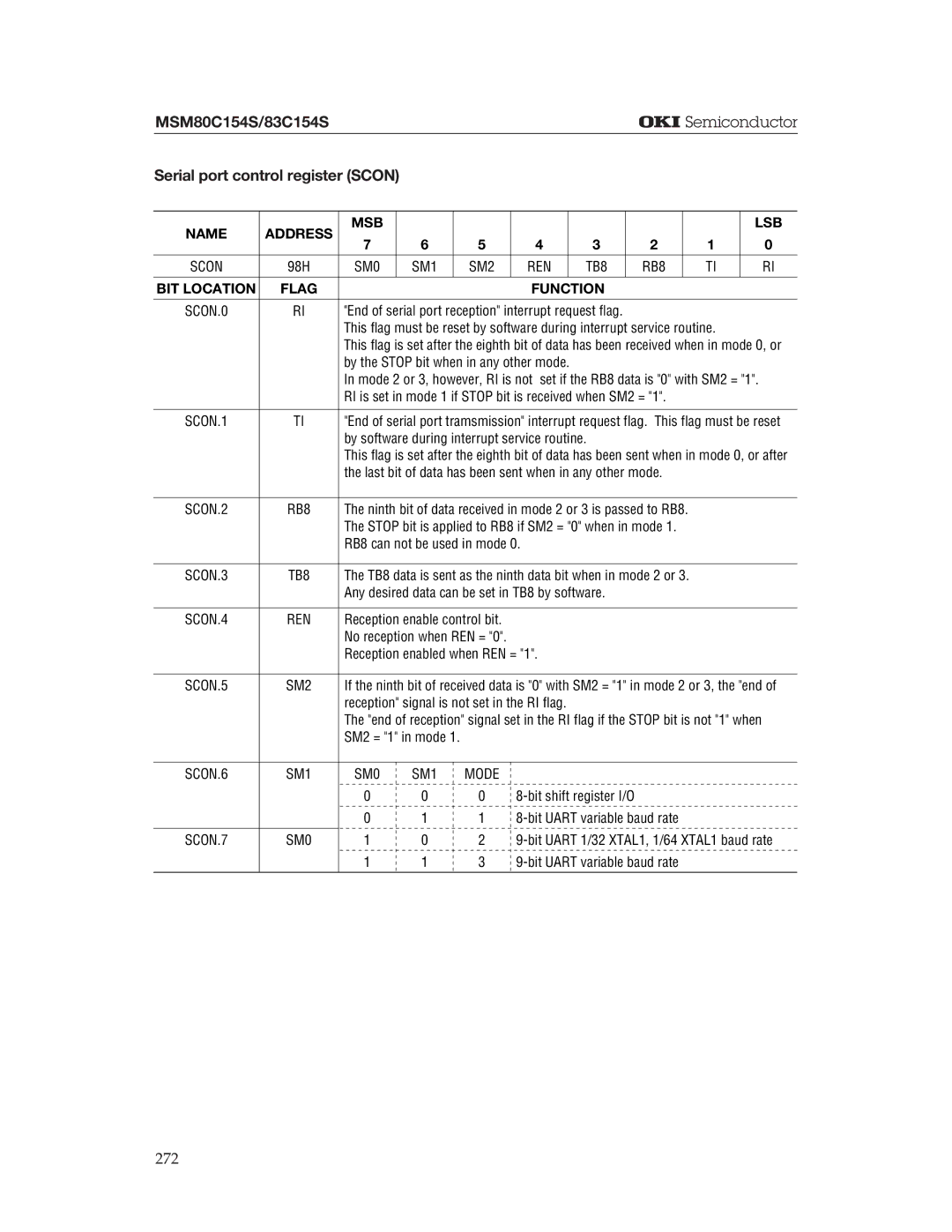 Oki MSM80C154S, MSM83C154S manual Serial port control register Scon, Ren, Mode 