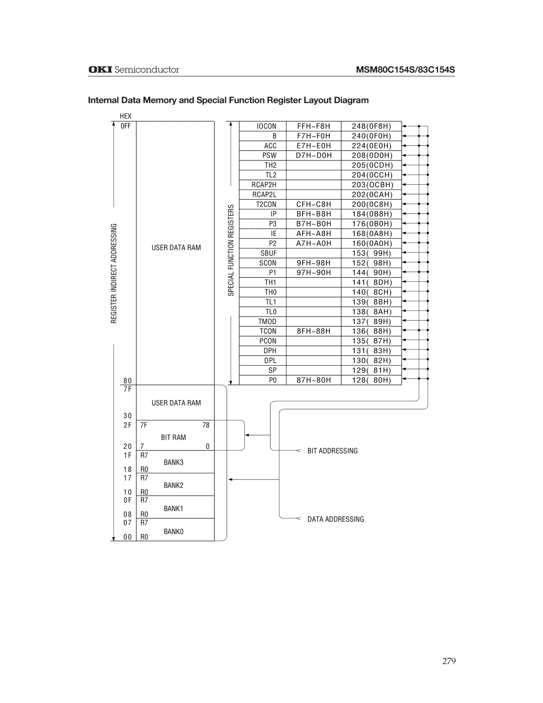 Oki MSM83C154S HEX 0FF Addressingindirectregister, Bit Ram, BANK3, BANK2, BANK1, BANK0, F7H~F0H, ACC E7H~E0H, PSW D7H~D0H 