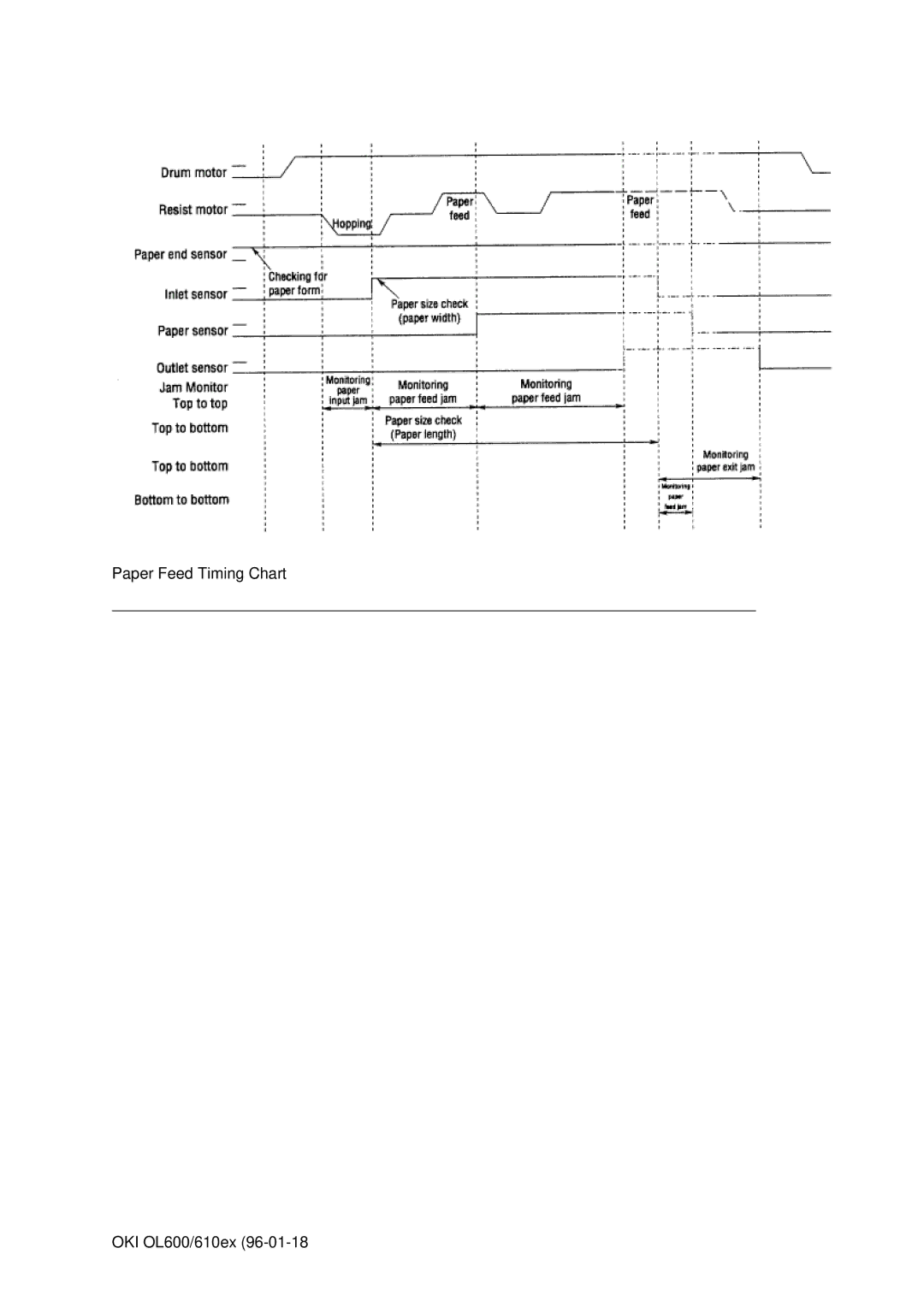 Oki OL610EPS, OL600E manual Paper Feed Timing Chart OKI OL600/610ex 
