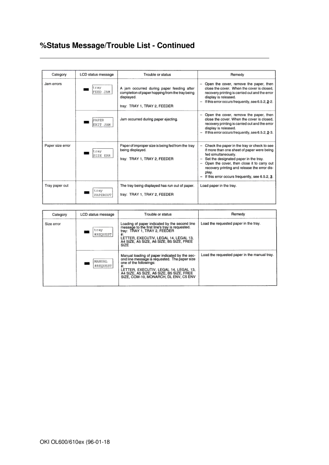 Oki OL610EPS, OL600E manual Status Message/Trouble List 