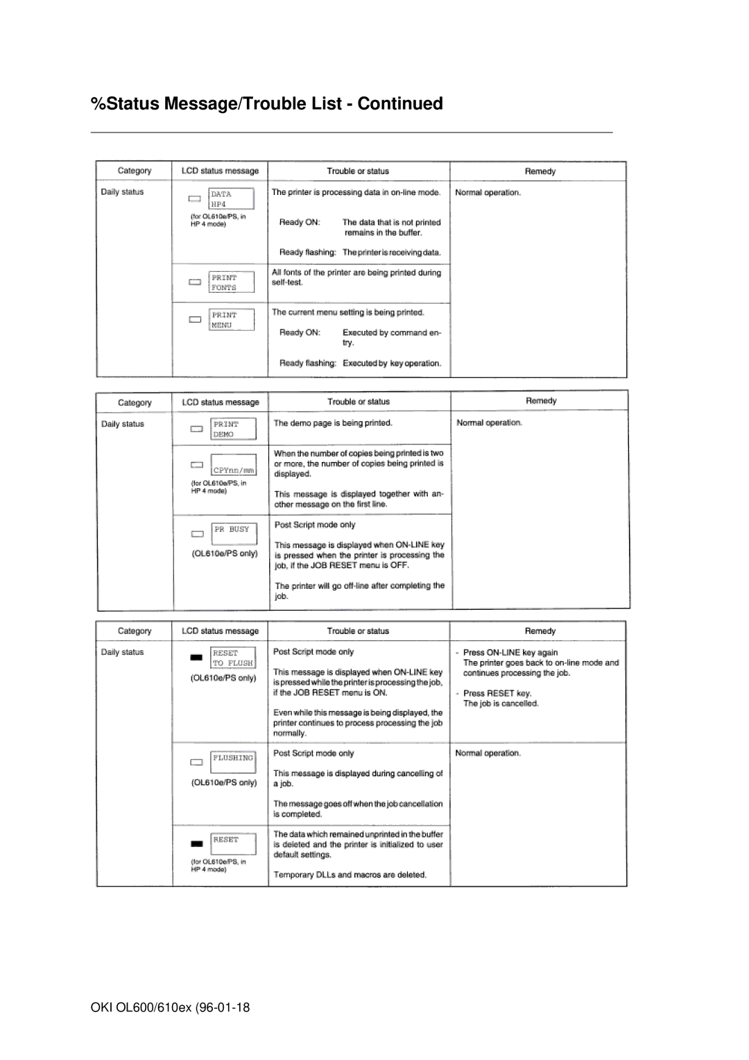 Oki OL610EPS, OL600E manual Status Message/Trouble List 