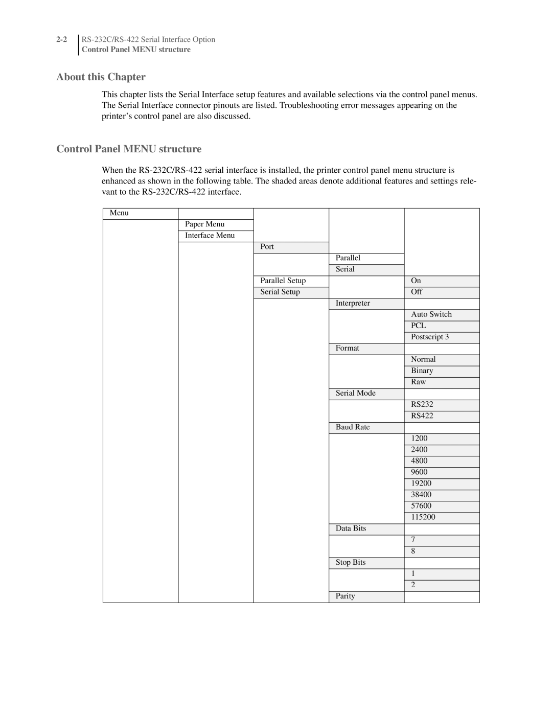 Oki RS-422 manual Control Panel Menu structure, Pcl 