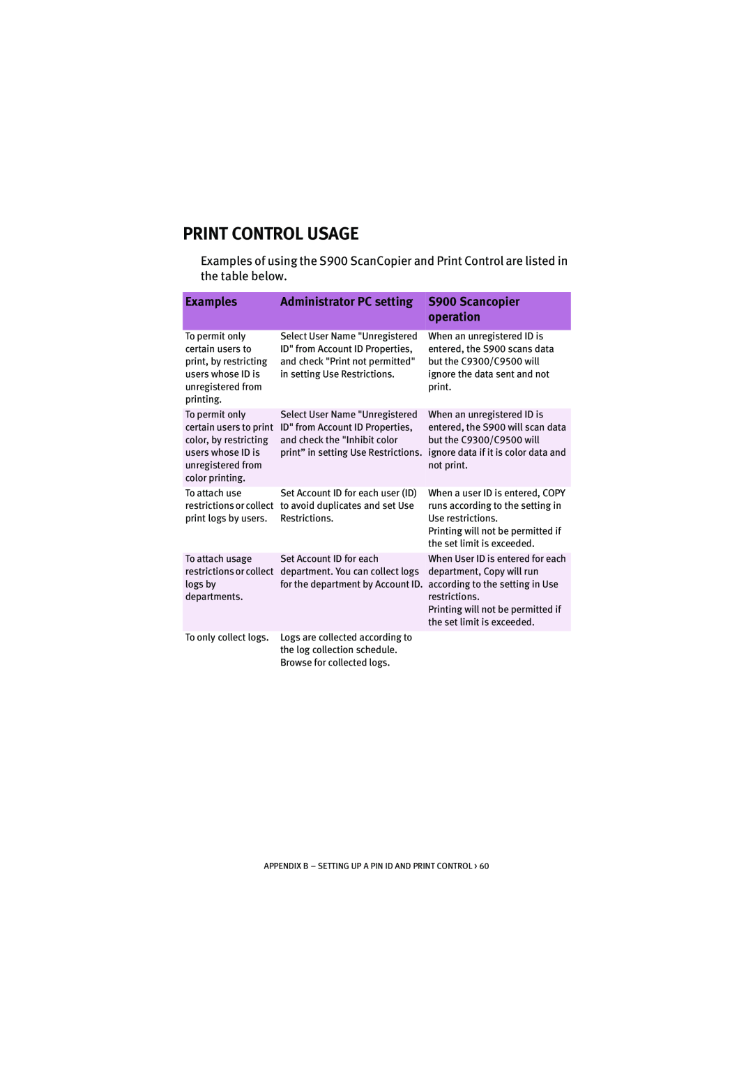 Oki manual Print Control Usage, Examples, Administrator PC setting S900 Scancopier, operation 