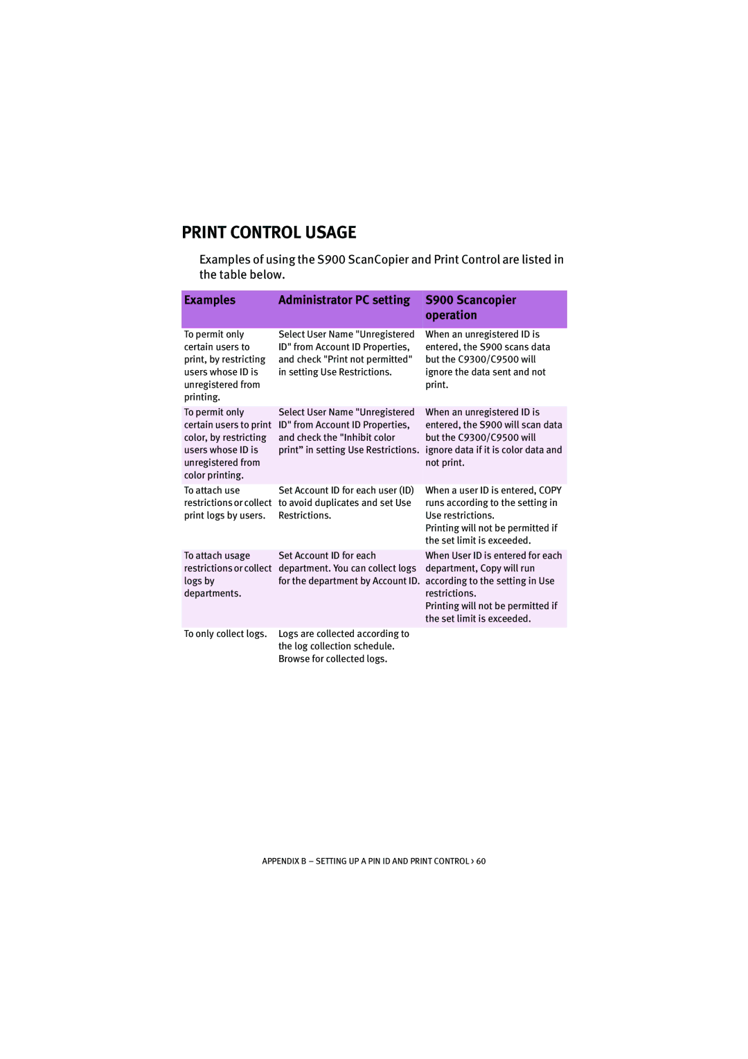 Oki manual Print Control Usage, Examples Administrator PC setting S900 Scancopier Operation 