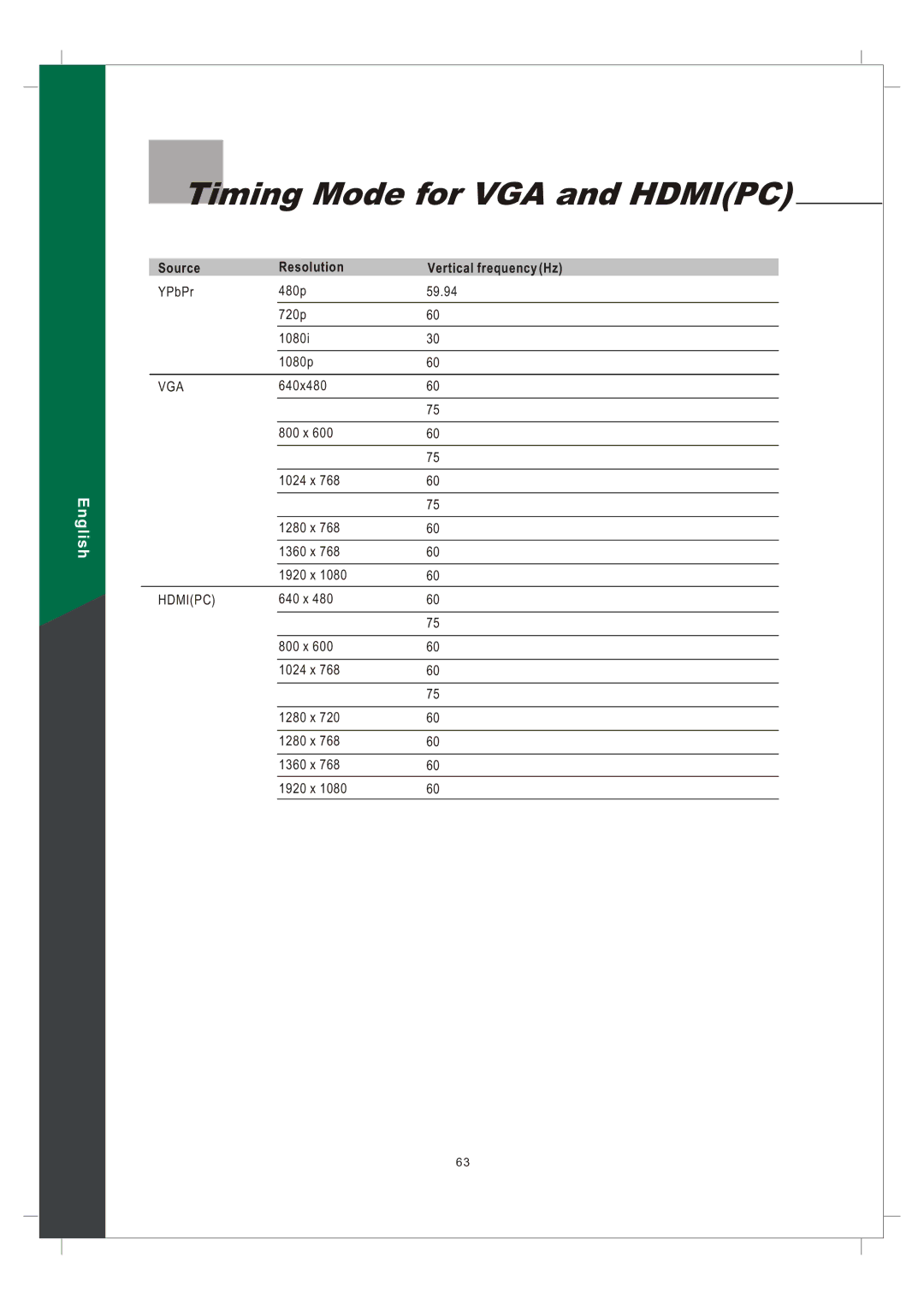 Olevia 242T FHD manual Timing Mode for VGA and Hdmipc, Source Resolution Vertical frequency Hz 